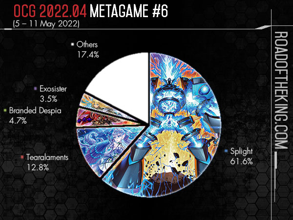 Yugioh Davao - Mindanao Gaming - Davao OCG 2022.04 Metagame Report (April -  June 2022) . Top Performing Decks in 20 Yugioh Davao Ranking (POD), 1st  NIHON Tournament, and 1st CDO MESCON