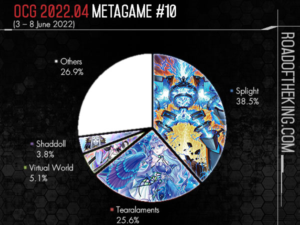 OCG 2022.01 Metagame Report #5, #6