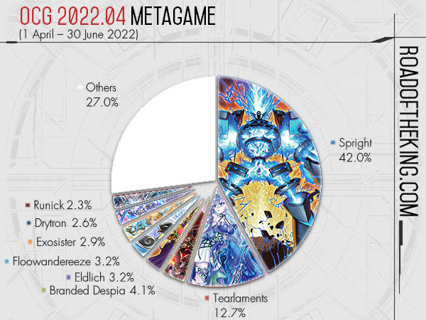 Spright leads! Techs and 1st place DECKLISTS! - TCG Metagame (AUGUST 2022)  