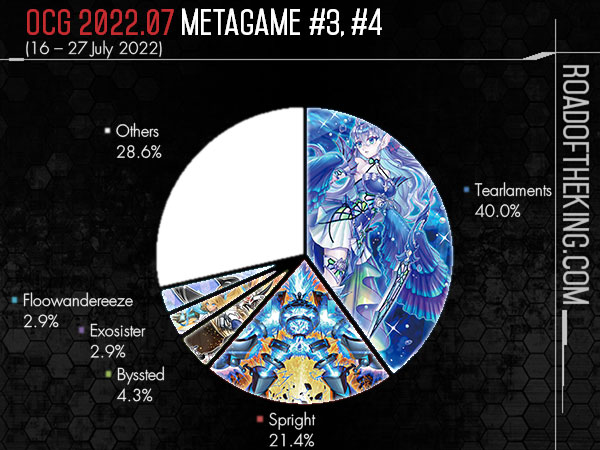 Spright leads! Techs and 1st place DECKLISTS! - TCG Metagame (AUGUST 2022)  