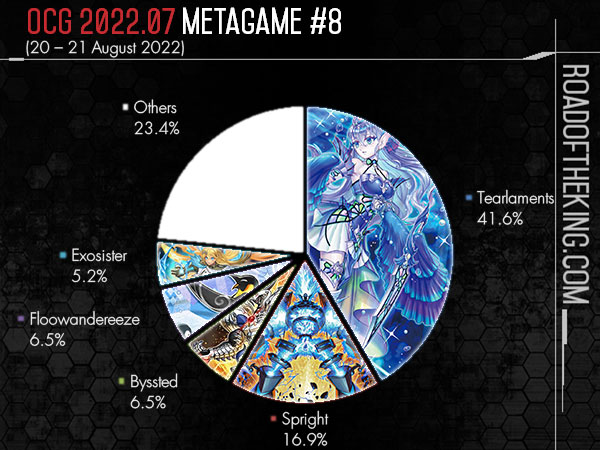 Spright leads! Techs and 1st place DECKLISTS! - TCG Metagame (AUGUST 2022)  