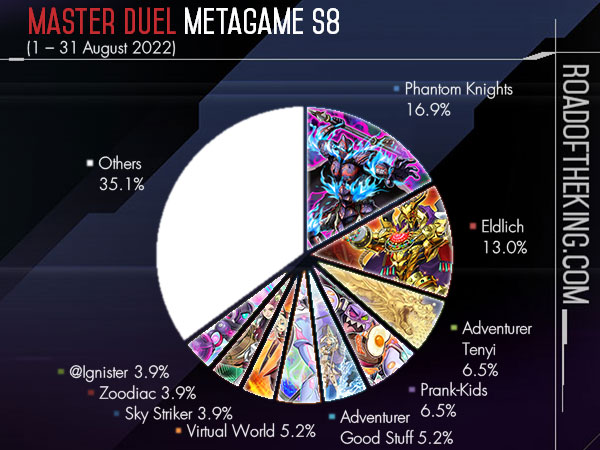 Ready for Duel - Master Duel Metagame Report S5