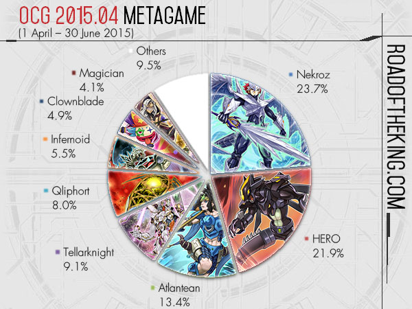 OCG 2015.04 Metagame (1 Apr – 30 Jun 2015)