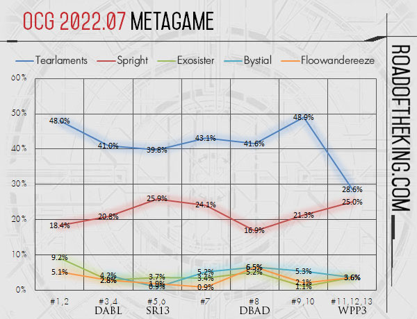 Spright leads! Techs and 1st place DECKLISTS! - TCG Metagame (AUGUST 2022)  