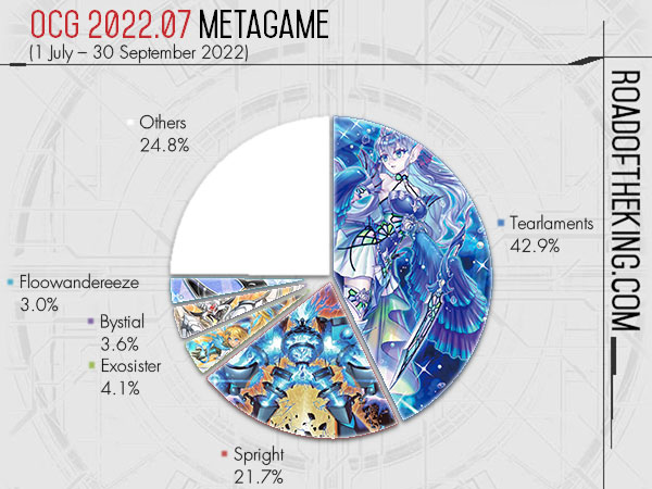 OCG 2022.01 Metagame Report #5, #6