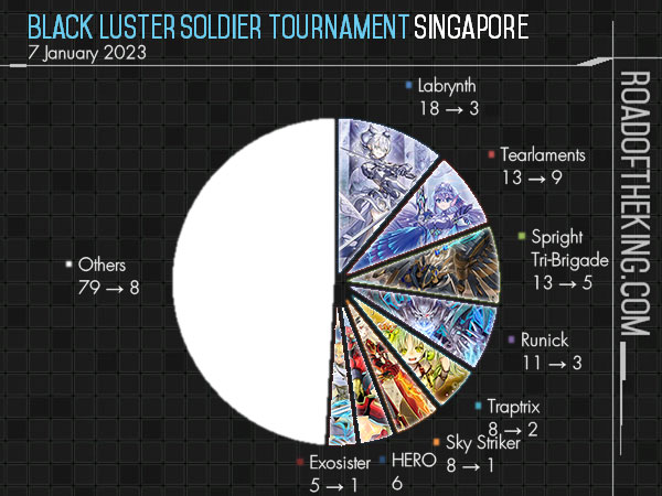 Tag: Black Luster Soldier Tournament