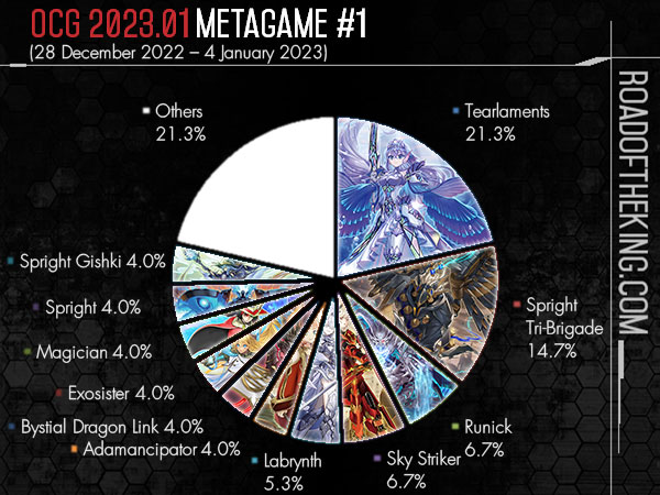 OCG 2022.01 Metagame Report #5, #6
