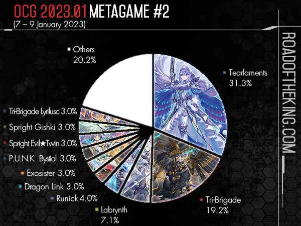 Yu-Gi-Oh! Meta Decks 2023 Tier List TCG & Others Formats