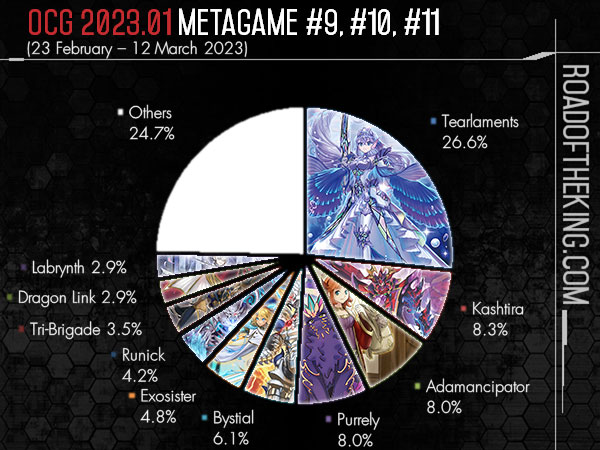 ReadyForDuel on X: OCG 2023.07 Metagame Report #1, #2 visit the page:   #遊戯王 #TCG #YuGiOh #MasterDuel   / X