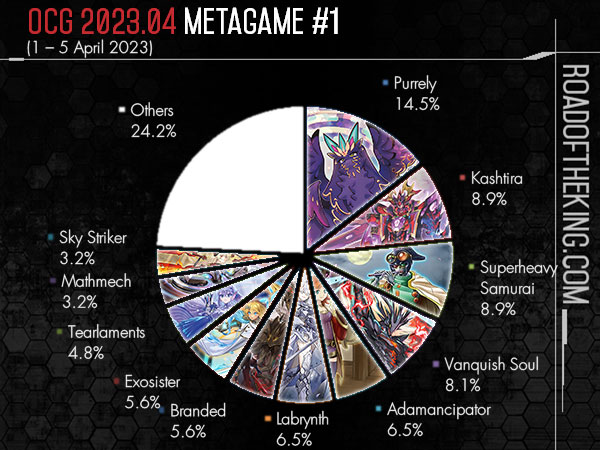 OCG 2020.04 Store Metagame Report #3, #4