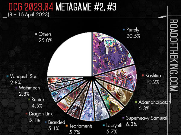 OCG 2023.10 Metagame Report #1, #2