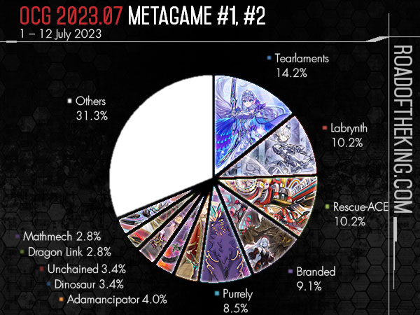 ReadyForDuel on X: OCG 2023.07 Metagame Report #1, #2 visit the page:   #遊戯王 #TCG #YuGiOh #MasterDuel   / X