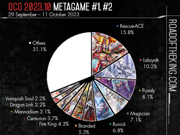 ReadyForDuel on X: OCG 2023.10 Metagame Report #1, #2   #遊戯王 #TCG #YuGiOh #MasterDuel   / X