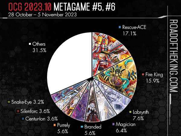 OCG Metagame - October 1st 2020 Banlist (9.15-10.25) : r/yugioh