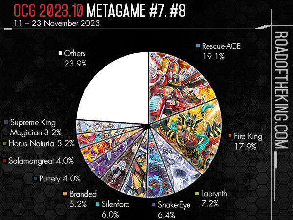 OCG 2023.10 Metagame Report #1, #2