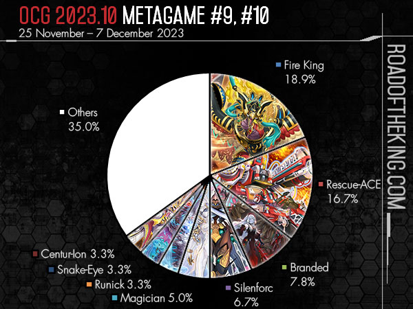 OCG 2023.10 Metagame Report #1, #2